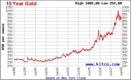 Золото биржа 999 цена